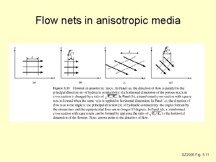 Flow nets in anisotropic media SZ 2005 Fig. 5. 11 