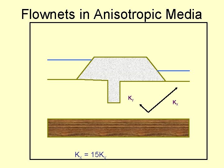 Flownets in Anisotropic Media Ky Kx = 15 Ky Kx 