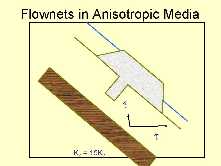 Flownets in Anisotropic Media K y K x Kx = 15 Ky 