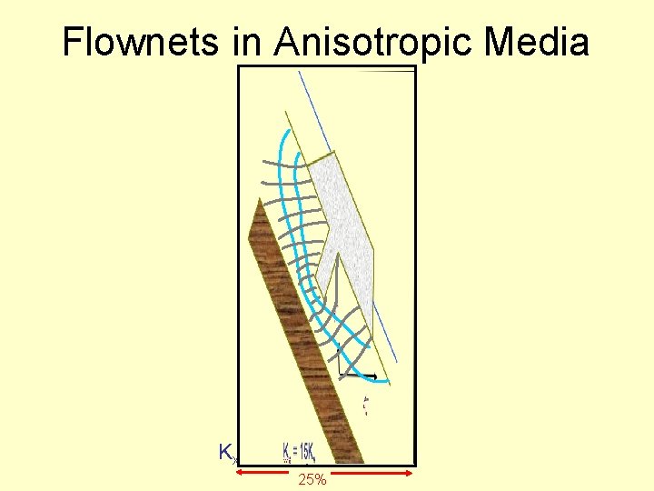 Flownets in Anisotropic Media Kx = 15 Ky 25% 