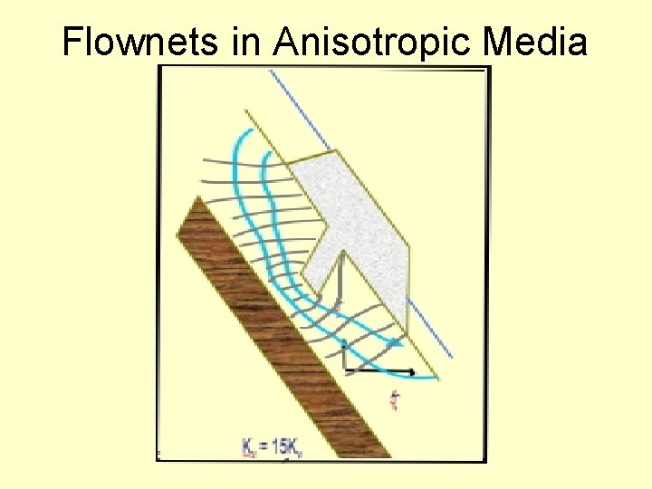 Flownets in Anisotropic Media Kx = 15 Ky 