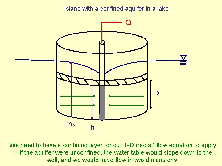 Island with a confined aquifer in a lake Q b h 2 h 1