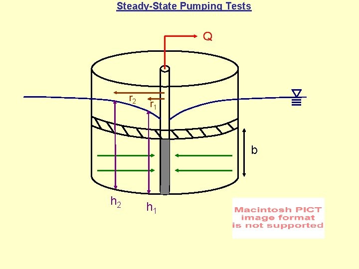 Steady-State Pumping Tests Q r 2 r 1 b h 2 h 1 