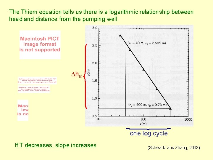 The Thiem equation tells us there is a logarithmic relationship between head and distance