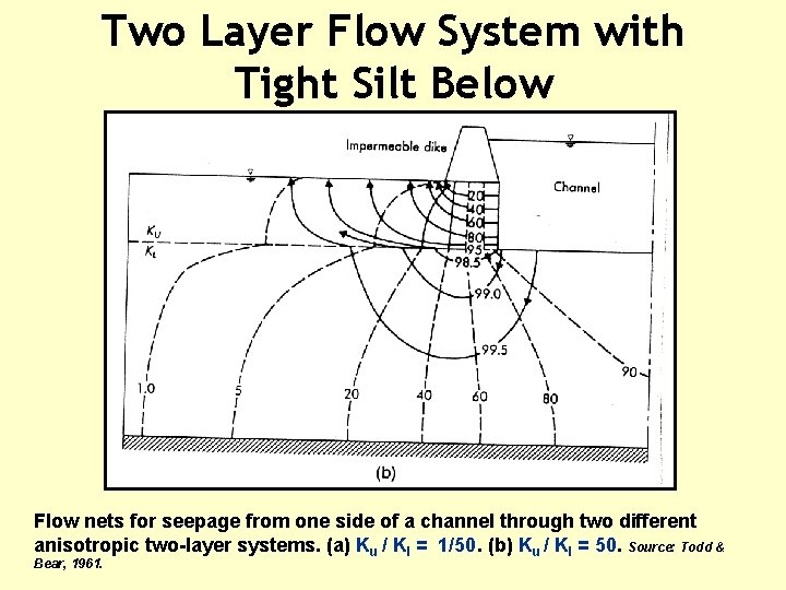Two Layer Flow System with Tight Silt Below Flow nets for seepage from one