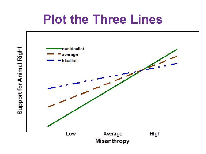 Plot the Three Lines Plot the Three Lines