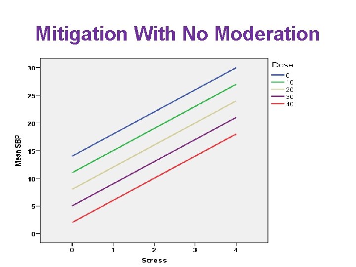 Mitigation With No Moderation Mitigation With No Moderation