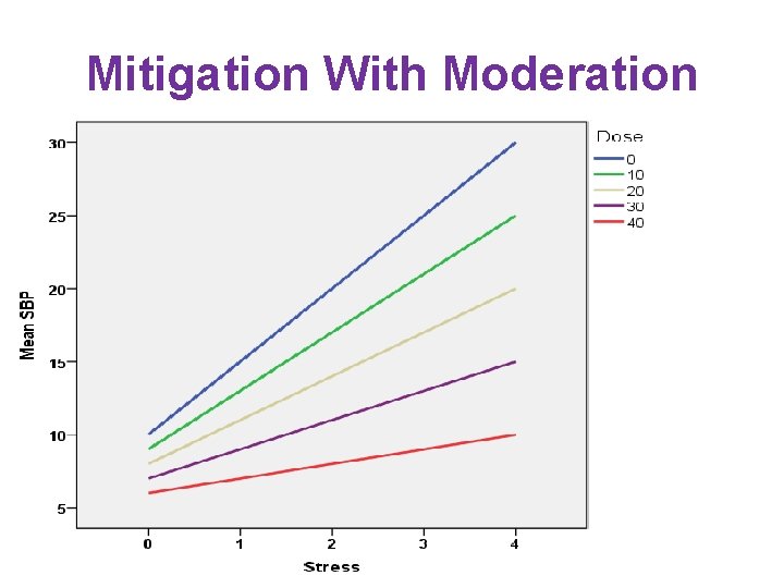 Mitigation With Moderation Mitigation With Moderation