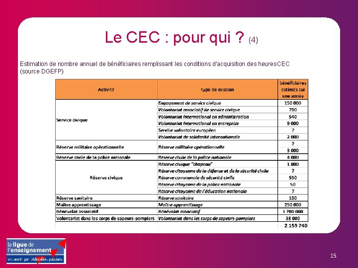 Le CEC : pour qui ? (4) Estimation de nombre annuel de bénéficiaires remplissant