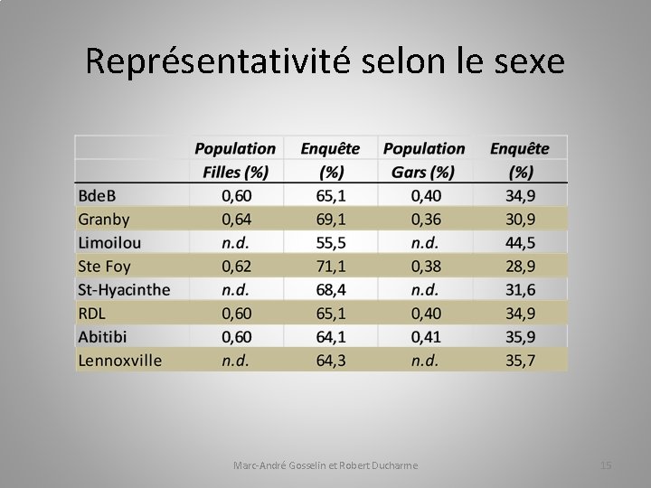 Représentativité selon le sexe Marc-André Gosselin et Robert Ducharme 15 