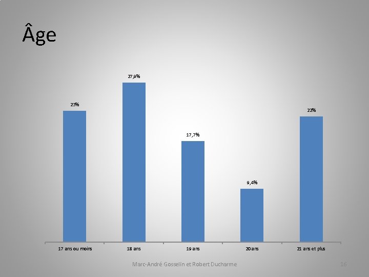  ge 27, 9% 23% 22% 17, 7% 9, 4% 17 ans ou moins