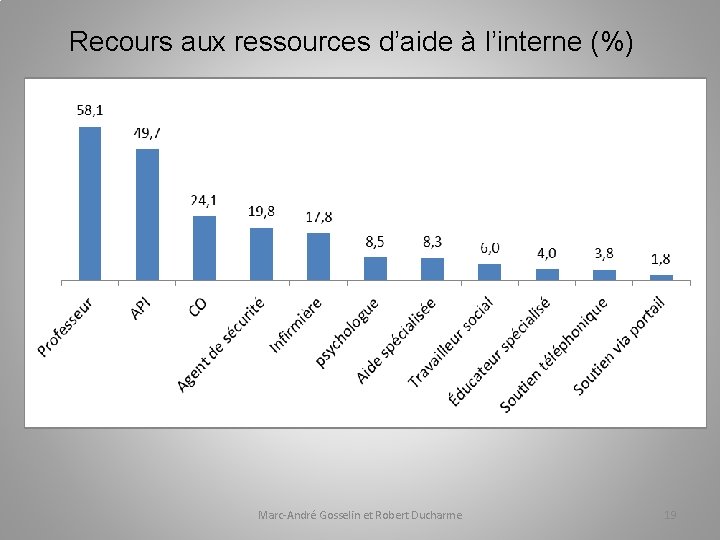 Recours aux ressources d’aide à l’interne (%) Marc-André Gosselin et Robert Ducharme 19 