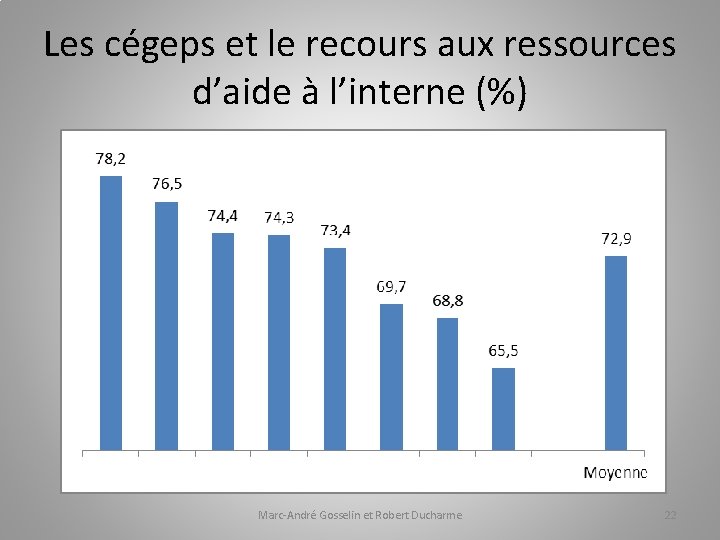 Les cégeps et le recours aux ressources d’aide à l’interne (%) Marc-André Gosselin et
