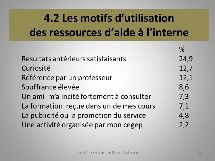 4. 2 Les motifs d’utilisation des ressources d’aide à l’interne Marc-André Gosselin et Robert