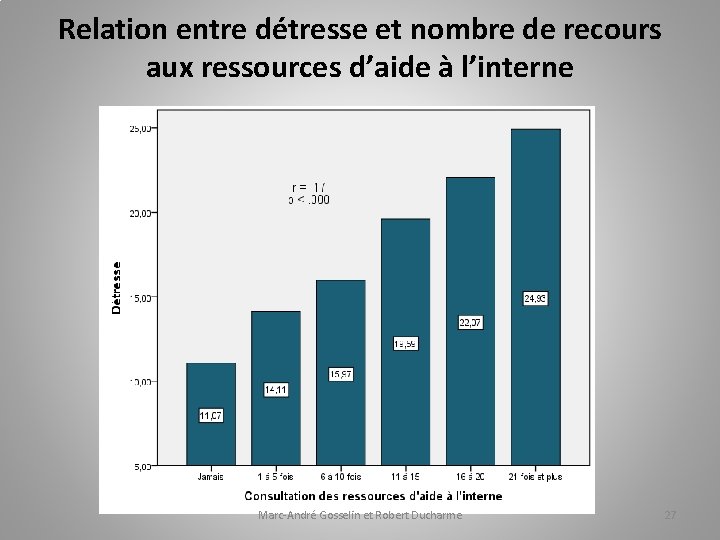 Relation entre détresse et nombre de recours aux ressources d’aide à l’interne Marc-André Gosselin