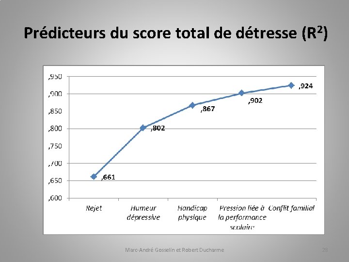 Prédicteurs du score total de détresse (R 2) Marc-André Gosselin et Robert Ducharme 28