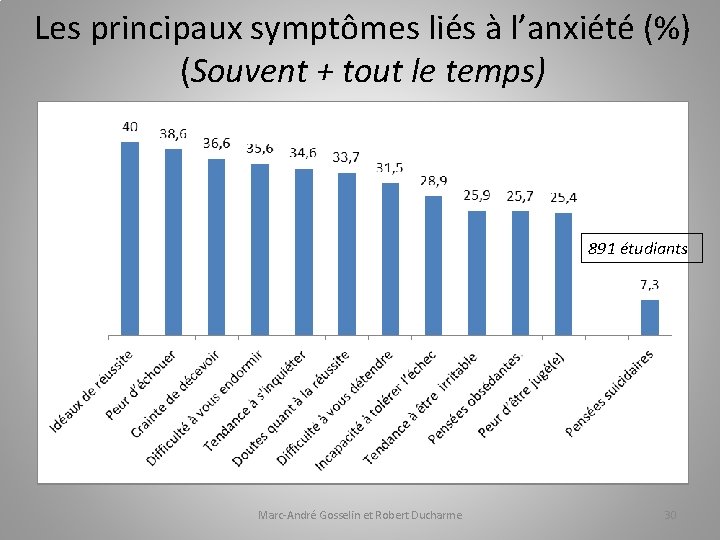 Les principaux symptômes liés à l’anxiété (%) (Souvent + tout le temps) 891 étudiants