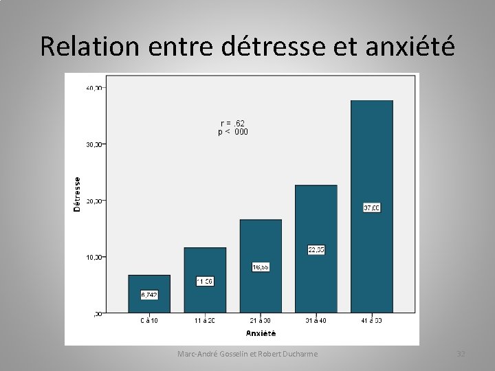 Relation entre détresse et anxiété Marc-André Gosselin et Robert Ducharme 32 