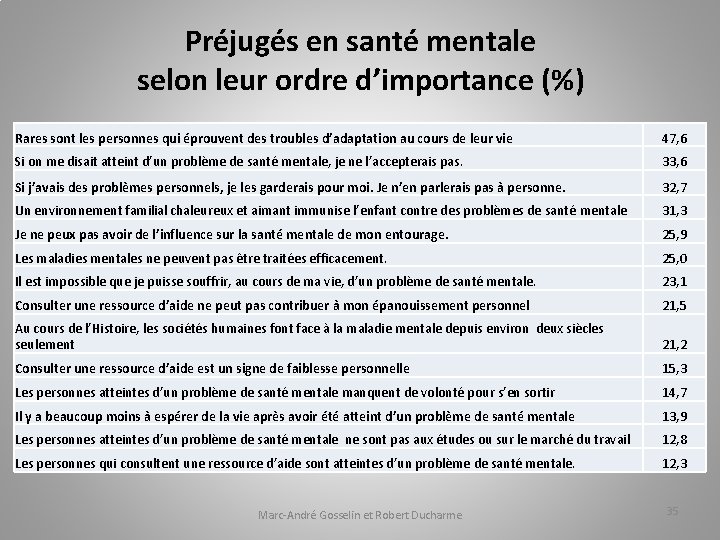 Préjugés en santé mentale selon leur ordre d’importance (%) Rares sont les personnes qui