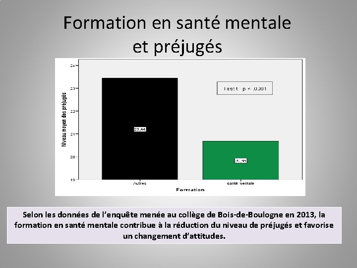 Formation en santé mentale et préjugés Selon les données de l’enquête menée au collège