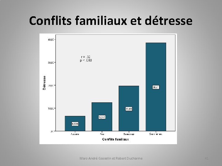 Conflits familiaux et détresse Marc-André Gosselin et Robert Ducharme 41 