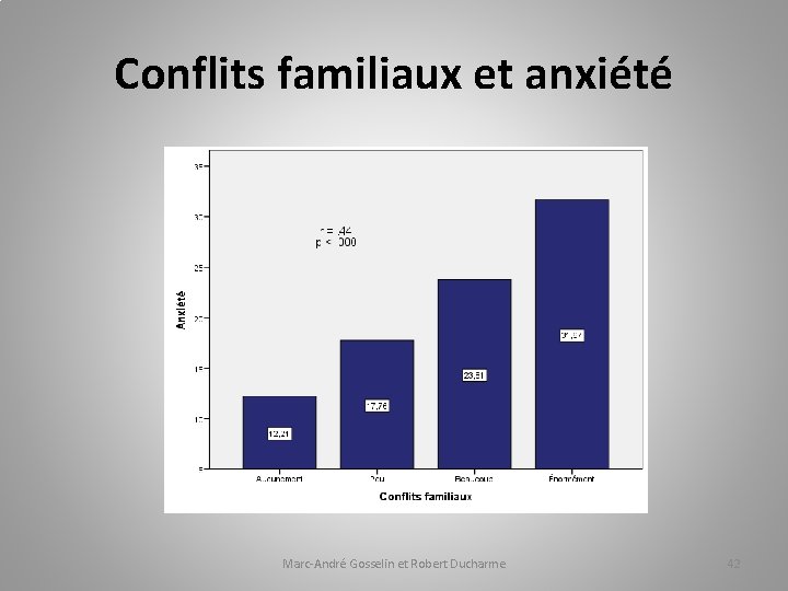 Conflits familiaux et anxiété Marc-André Gosselin et Robert Ducharme 42 