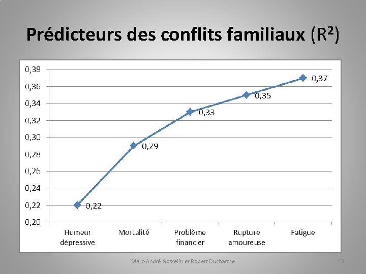 Prédicteurs des conflits familiaux (R 2) Marc-André Gosselin et Robert Ducharme 43 