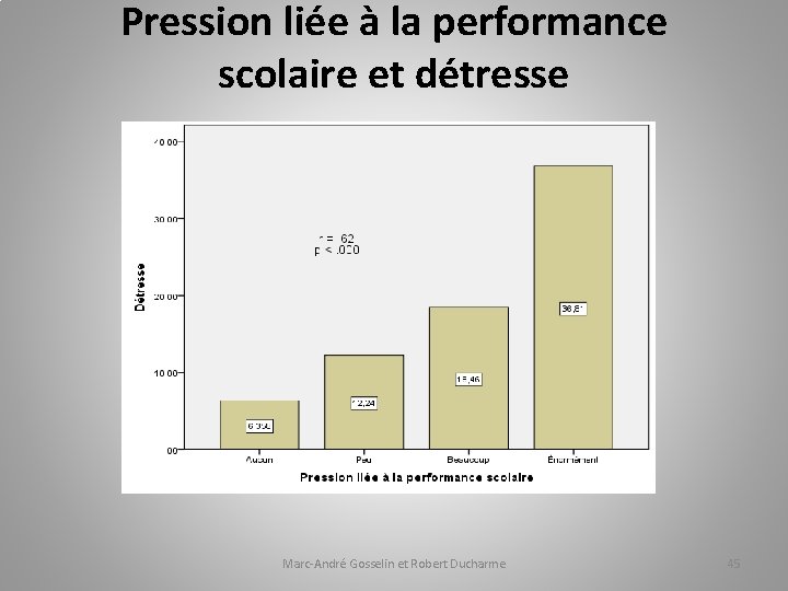 Pression liée à la performance scolaire et détresse Marc-André Gosselin et Robert Ducharme 45