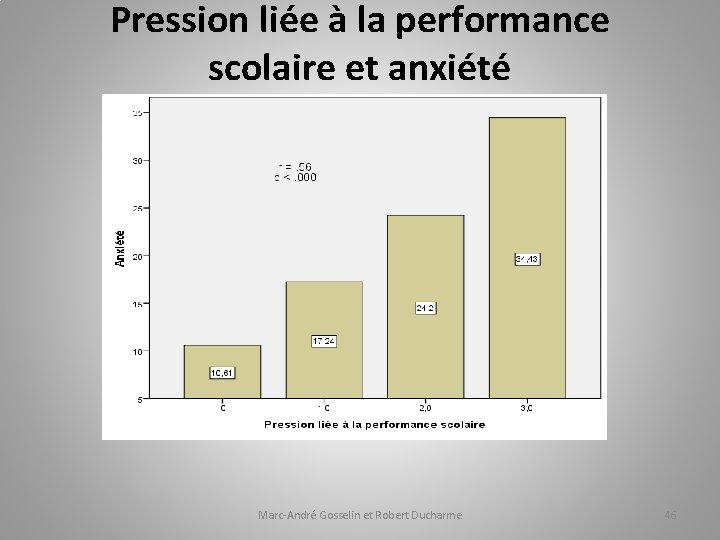 Pression liée à la performance scolaire et anxiété Marc-André Gosselin et Robert Ducharme 46