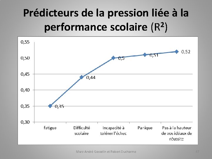 Prédicteurs de la pression liée à la performance scolaire (R 2) Marc-André Gosselin et