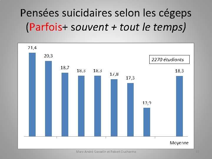 Pensées suicidaires selon les cégeps (Parfois+ souvent + tout le temps) 2270 étudiants Marc-André