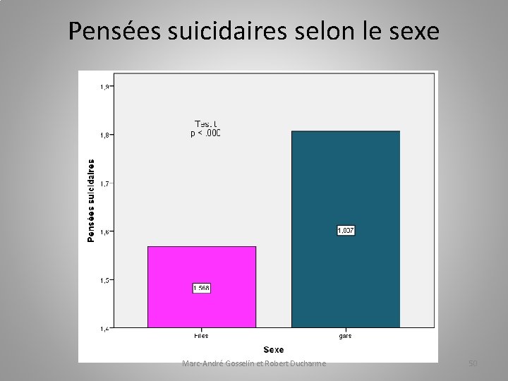 Pensées suicidaires selon le sexe Marc-André Gosselin et Robert Ducharme 50 