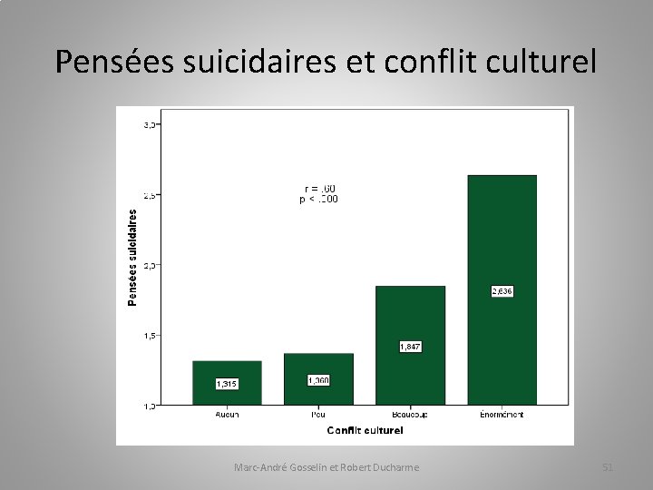 Pensées suicidaires et conflit culturel Marc-André Gosselin et Robert Ducharme 51 