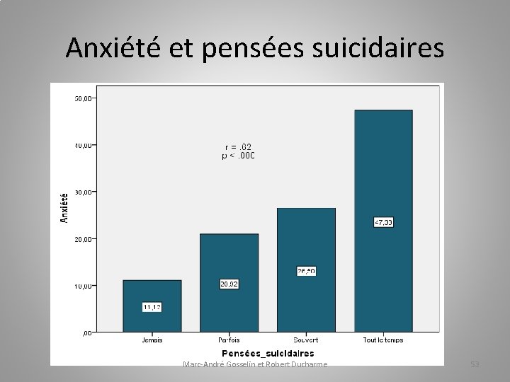 Anxiété et pensées suicidaires Marc-André Gosselin et Robert Ducharme 53 