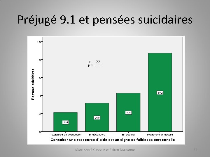 Préjugé 9. 1 et pensées suicidaires Marc-André Gosselin et Robert Ducharme 54 