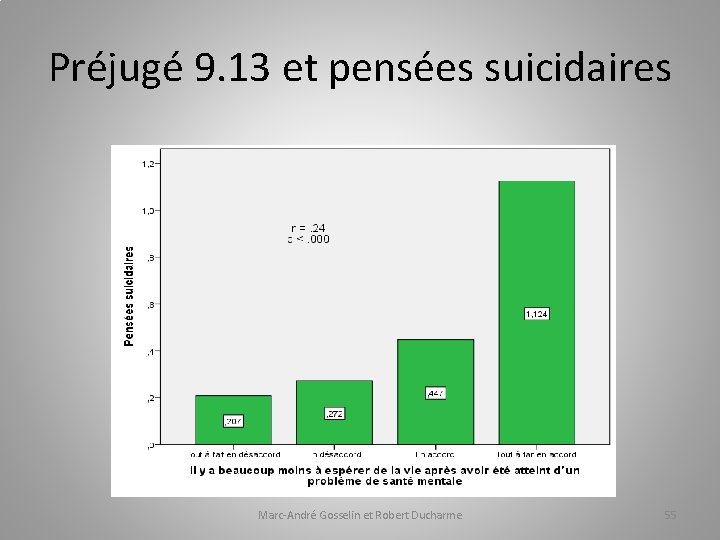 Préjugé 9. 13 et pensées suicidaires Marc-André Gosselin et Robert Ducharme 55 