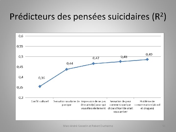 Prédicteurs des pensées suicidaires (R 2) Marc-André Gosselin et Robert Ducharme 56 