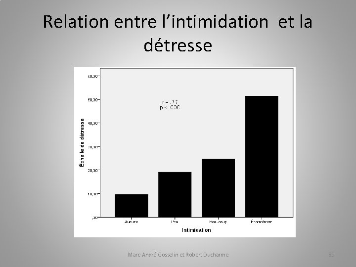 Relation entre l’intimidation et la détresse Marc-André Gosselin et Robert Ducharme 59 