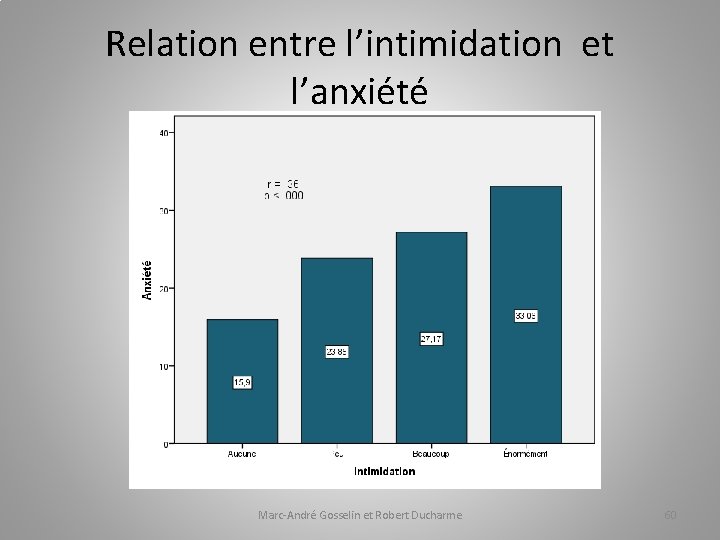 Relation entre l’intimidation et l’anxiété Marc-André Gosselin et Robert Ducharme 60 