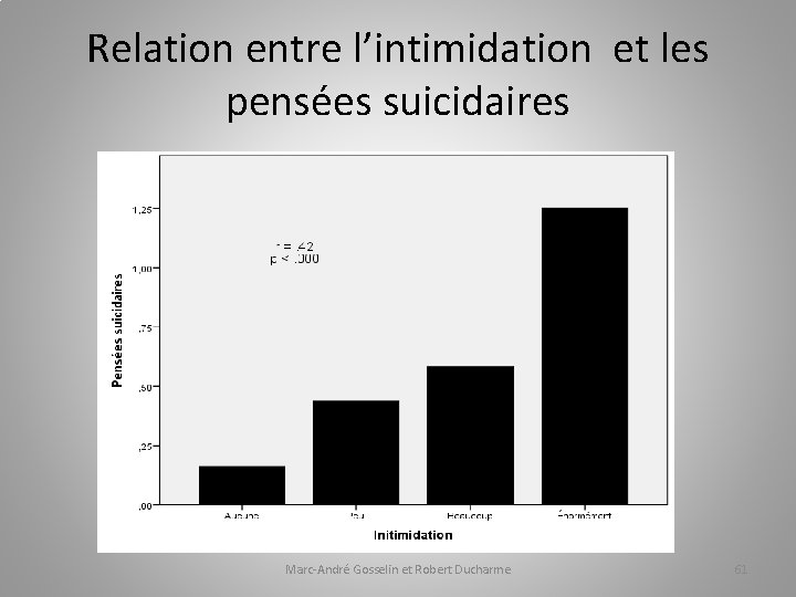 Relation entre l’intimidation et les pensées suicidaires Marc-André Gosselin et Robert Ducharme 61 