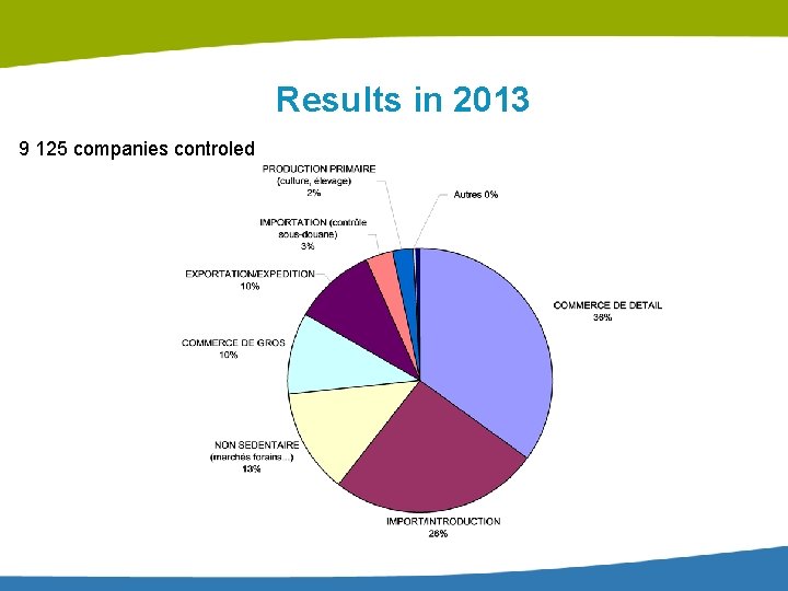 Results in 2013 9 125 companies controled Results in 2013 9 125 companies controled