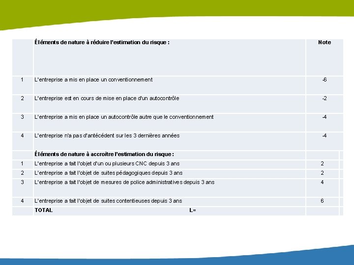  Éléments de nature à réduire l’estimation du risque : Note 1 L’entreprise a