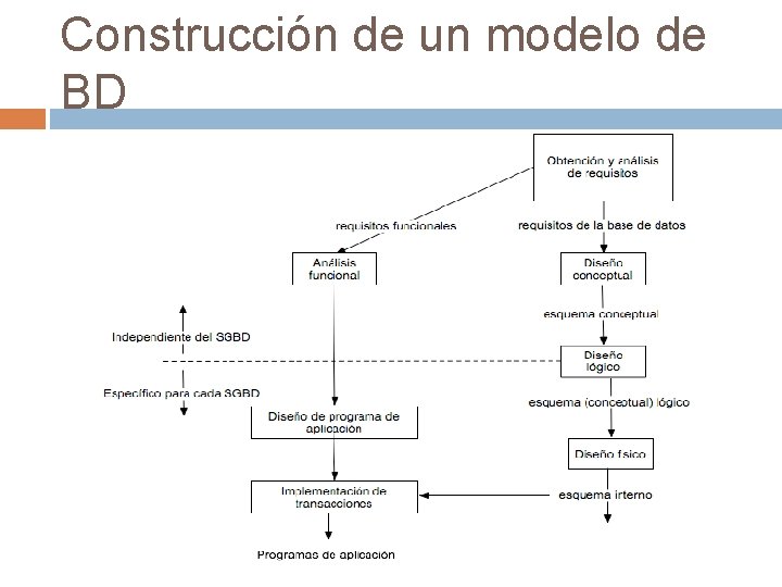 Construcción de un modelo de BD 