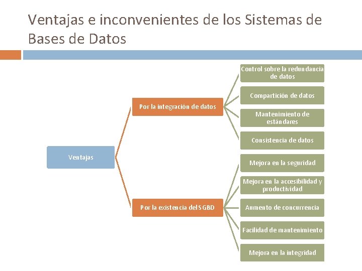 Ventajas e inconvenientes de los Sistemas de Bases de Datos Control sobre la redundancia