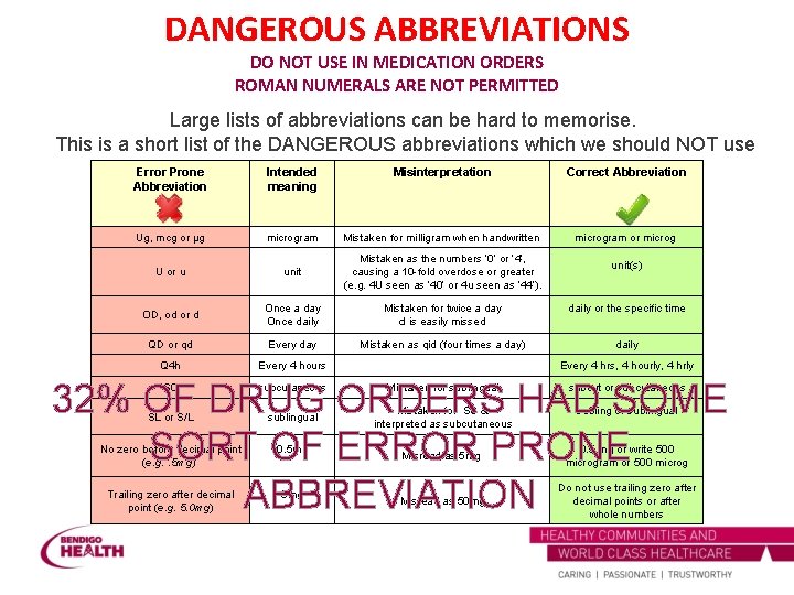 DANGEROUS ABBREVIATIONS DO NOT USE IN MEDICATION ORDERS ROMAN NUMERALS ARE NOT PERMITTED Large