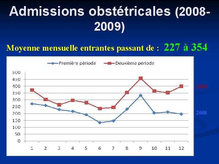 Admissions obstétricales (20082009) Moyenne mensuelle entrantes passant de : 227 à 354 2009 2008