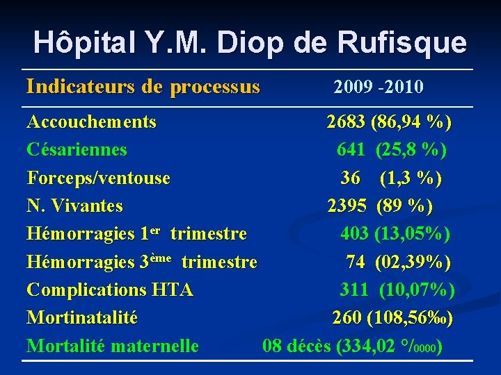 Hôpital Y. M. Diop de Rufisque Indicateurs de processus 2009 -2010 Accouchements 2683 (86,