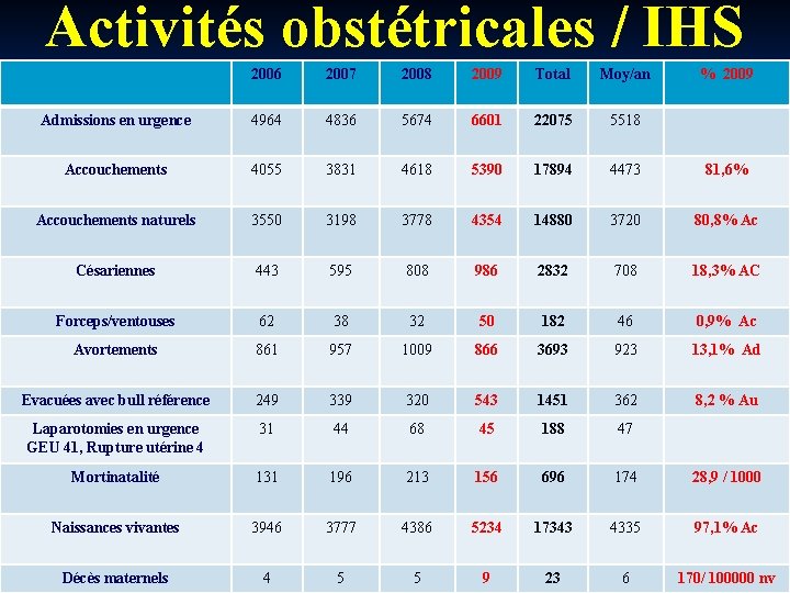 Activités obstétricales / IHS 2006 2007 2008 2009 Total Moy/an % 2009 Admissions en