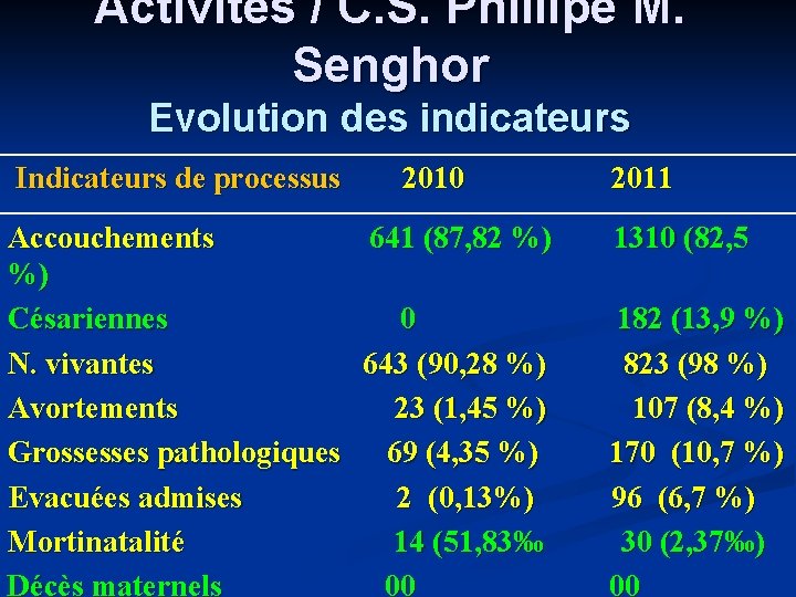 Activités / C. S. Phillipe M. Senghor Evolution des indicateurs Indicateurs de processus 2010