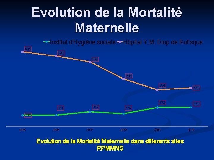 Evolution de la Mortalité Maternelle Institut d'Hygiène sociale Hôpital Y. M. Diop de Rufisque